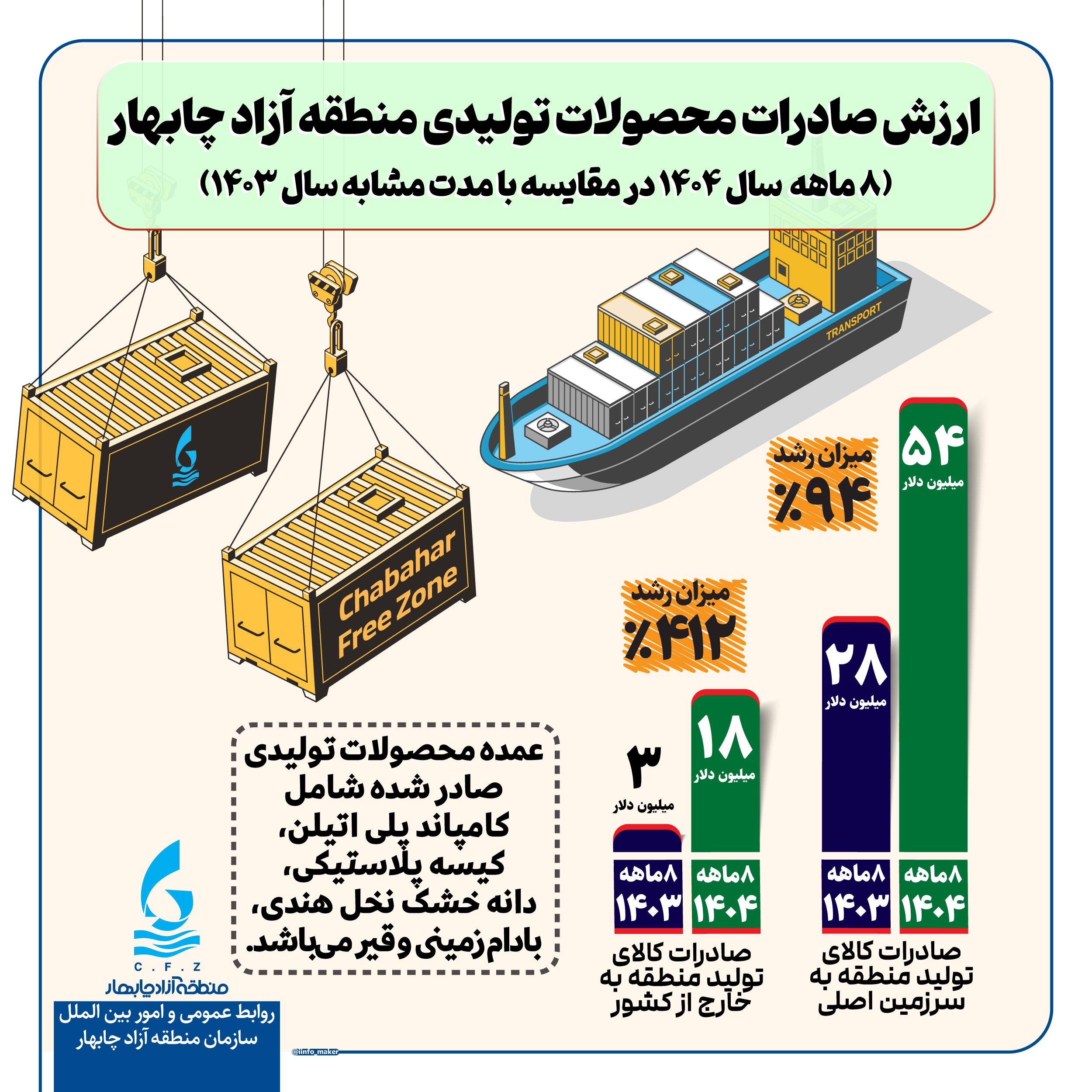 منطقه آزاد چابهار