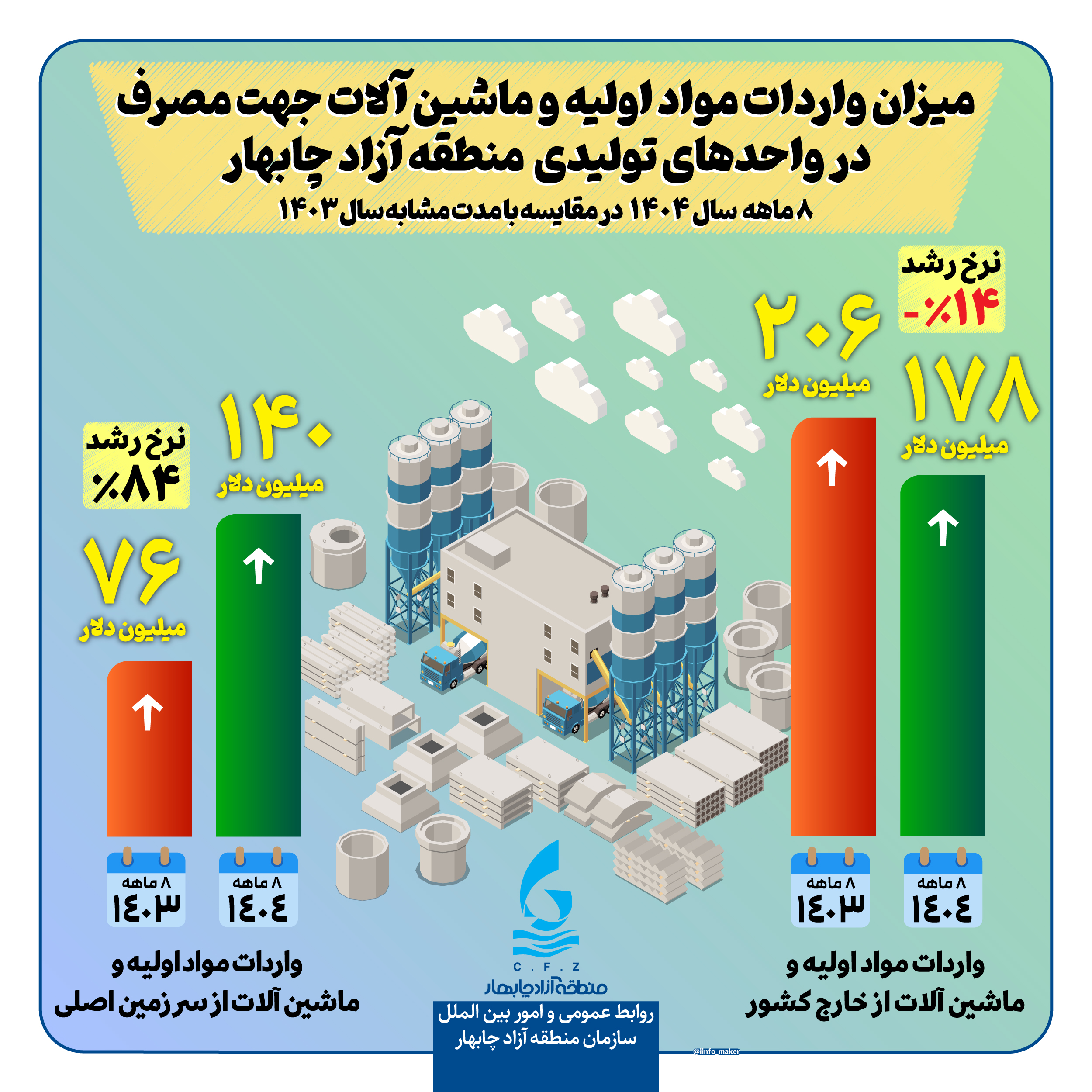 منطقه آزاد چابهار