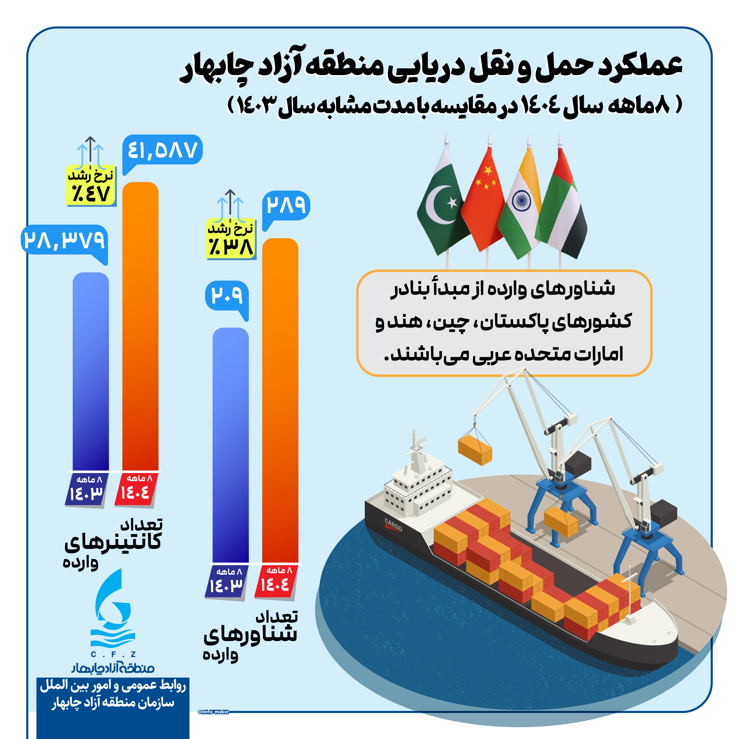 منطقه آزاد چابهار